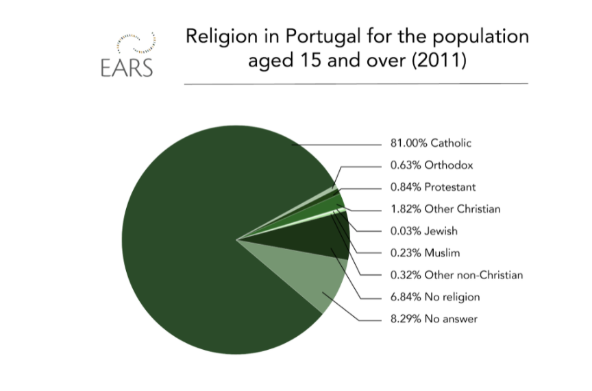 Religion in Portugal at public schools