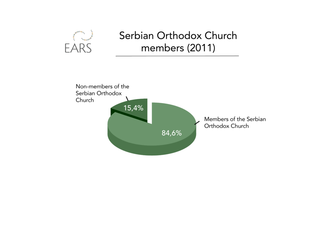 Serbian Orthodox Church Members