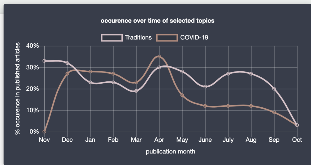 Dashboard occurence time topics