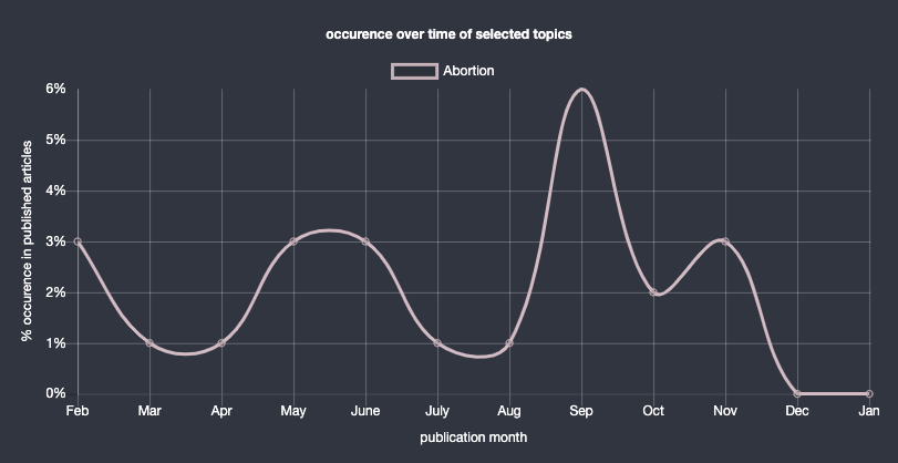 insights dashboard abortion women