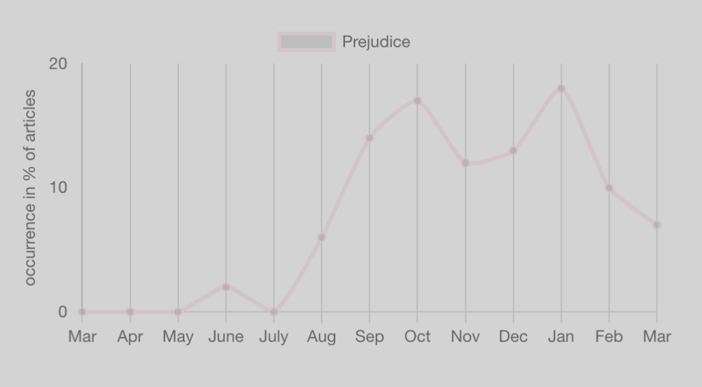 Prejudice UK insights dashboard