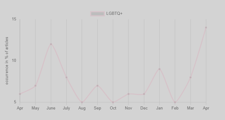 dashboard LGTBQ+ rights Europe