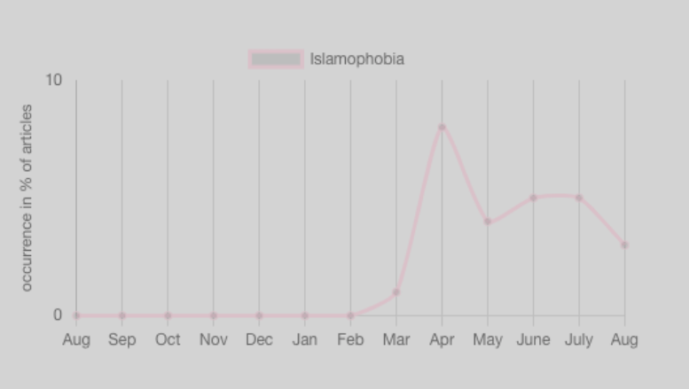 Insights from the dashboard: Islamophobia in France - EARS