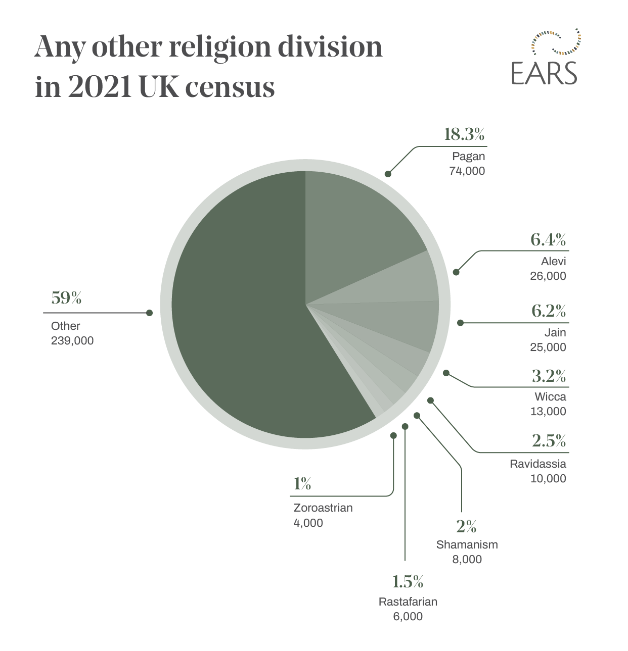 Census 2021 results Changing religious landscape in the UK EARS